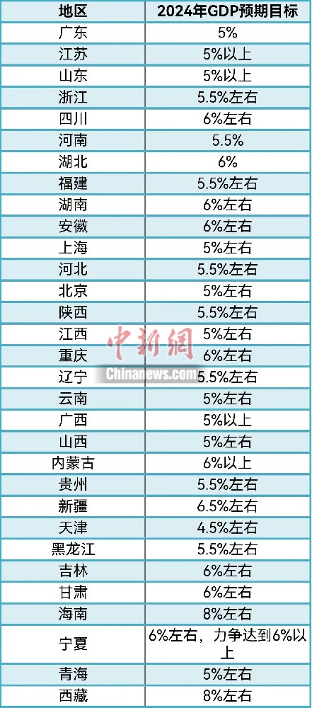 31省份敲定2024年GDP目標，主打“創(chuàng)新牌”